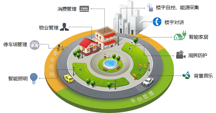 智慧社區(qū)