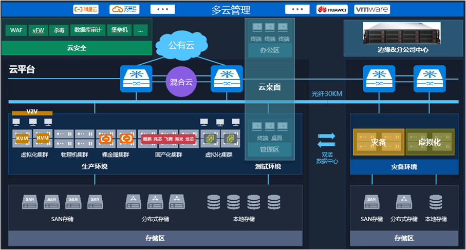云計算、虛擬化、云管平臺